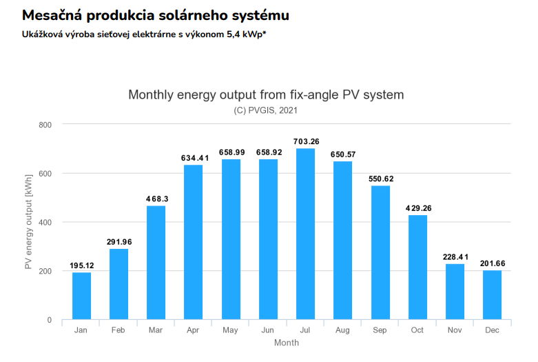 mesačná produkcia solárneho systému